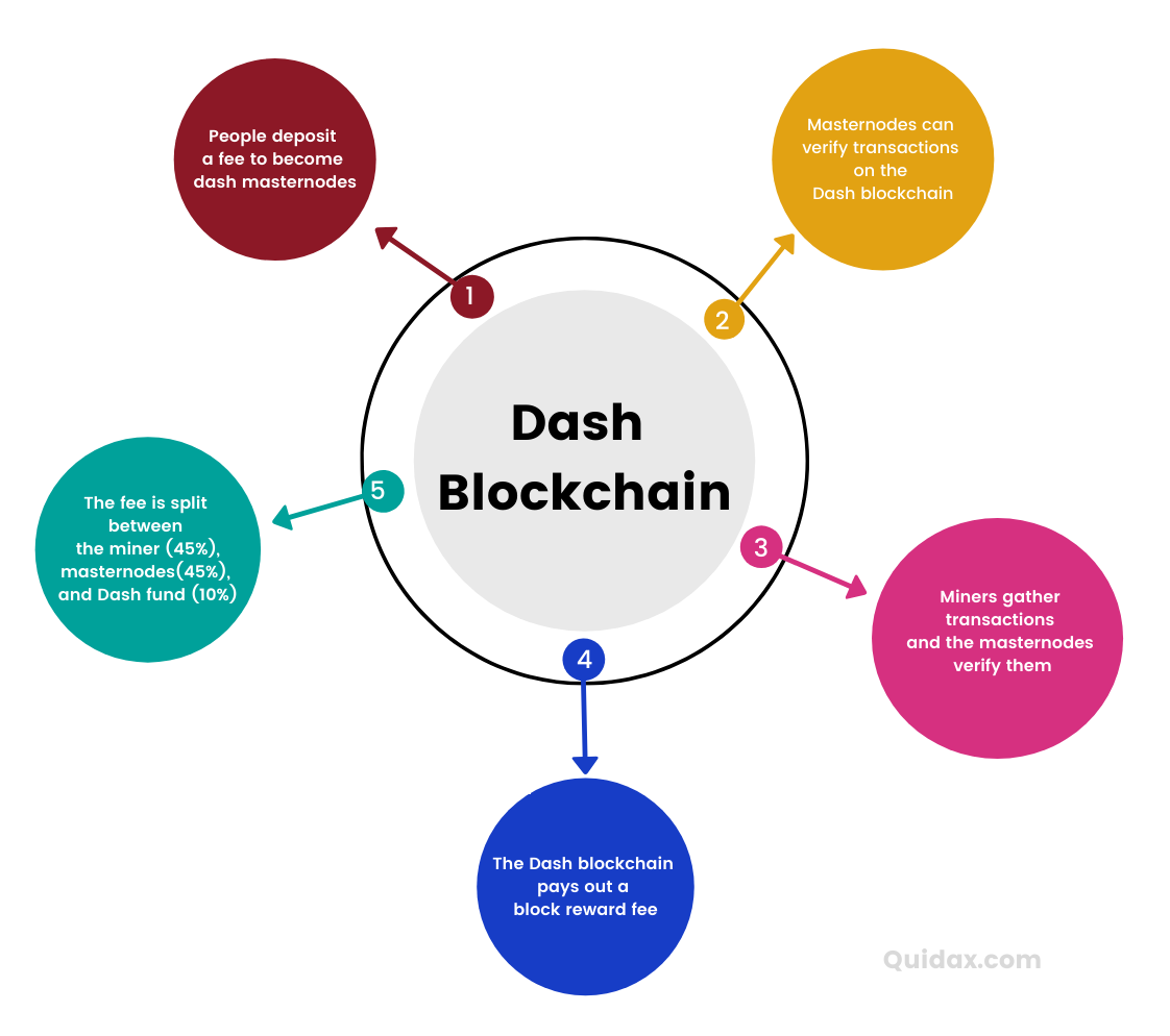 Dash Chunk Dash: Everything You Need to Know in 2021 | Quidax Blog